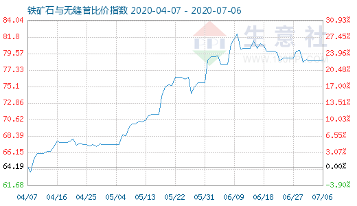 7月6日铁矿石与无缝管比价指数图