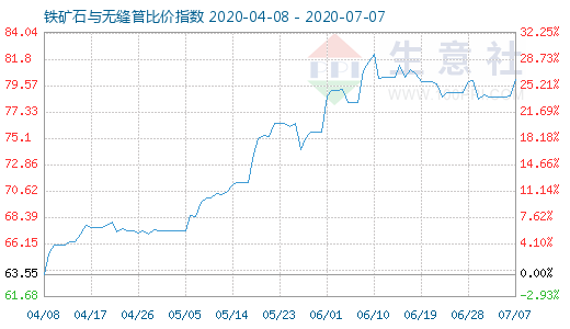 7月7日铁矿石与无缝管比价指数图