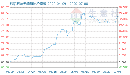 7月8日铁矿石与无缝管比价指数图