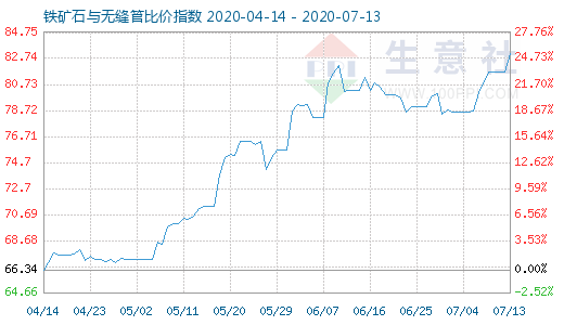 7月13日铁矿石与无缝管比价指数图