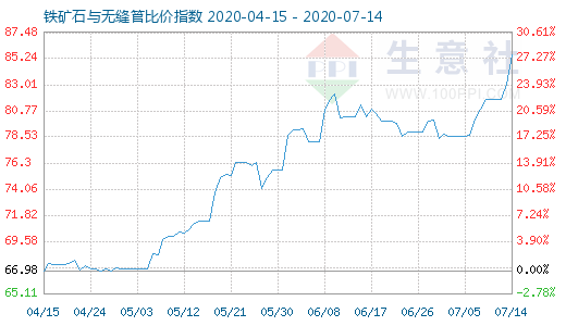 7月14日铁矿石与无缝管比价指数图