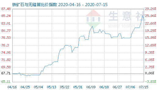 7月15日铁矿石与无缝管比价指数图