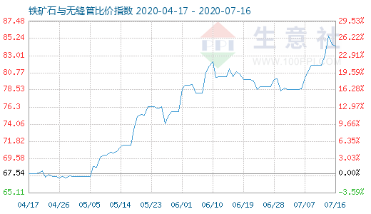 7月16日铁矿石与无缝管比价指数图