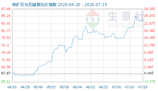 7月19日铁矿石与无缝管比价指数图