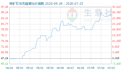 7月23日铁矿石与无缝管比价指数图