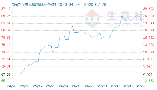 7月28日铁矿石与无缝管比价指数图