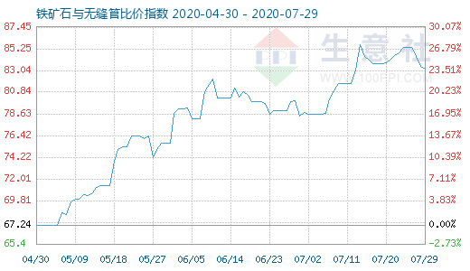 7月29日铁矿石与无缝管比价指数图