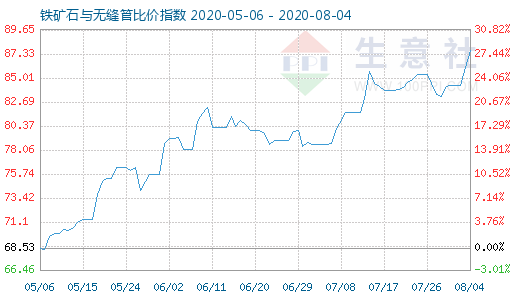 8月4日铁矿石与无缝管比价指数图