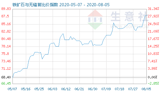 8月5日铁矿石与无缝管比价指数图