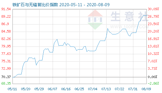 8月9日铁矿石与无缝管比价指数图