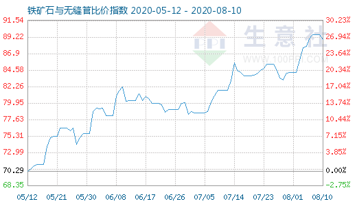 8月10日铁矿石与无缝管比价指数图