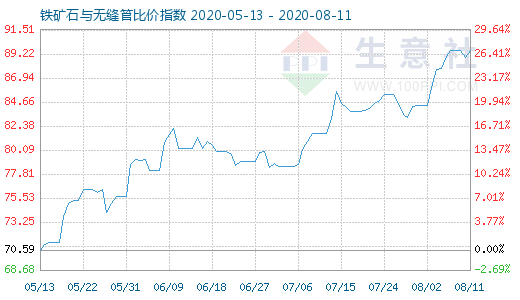 8月11日铁矿石与无缝管比价指数图