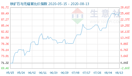 8月13日铁矿石与无缝管比价指数图