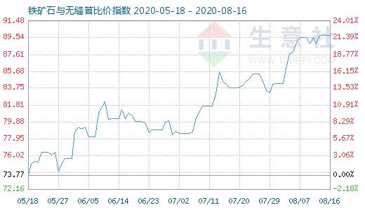 8月16日铁矿石与无缝管比价指数图