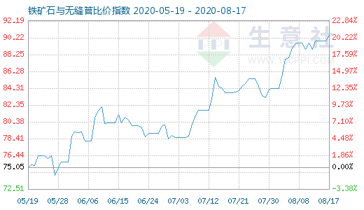8月17日铁矿石与无缝管比价指数图