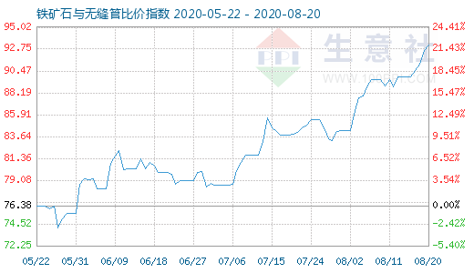 8月20日铁矿石与无缝管比价指数图