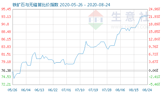 8月24日铁矿石与无缝管比价指数图