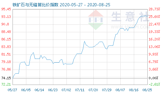 8月25日铁矿石与无缝管比价指数图