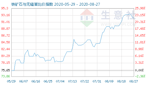 8月27日铁矿石与无缝管比价指数图