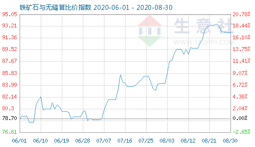 8月30日铁矿石与无缝管比价指数图