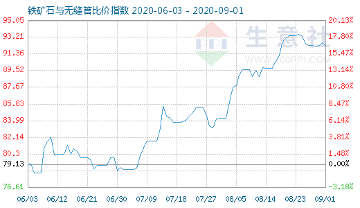 9月1日铁矿石与无缝管比价指数图