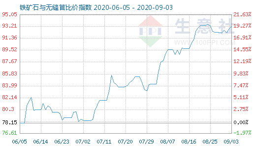 9月3日铁矿石与无缝管比价指数图