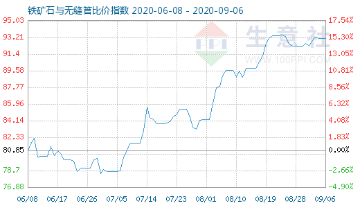 9月6日铁矿石与无缝管比价指数图