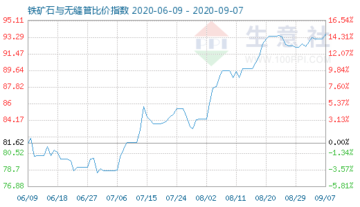 9月7日铁矿石与无缝管比价指数图