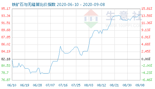 9月8日铁矿石与无缝管比价指数图