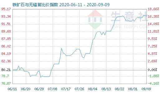 9月9日铁矿石与无缝管比价指数图