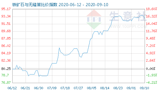 9月10日铁矿石与无缝管比价指数图