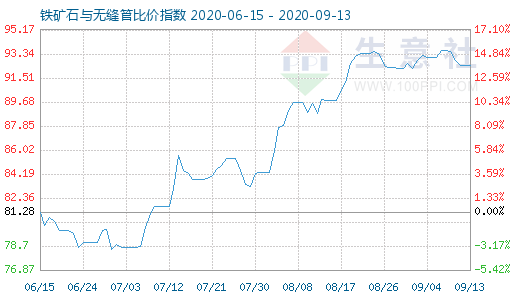 9月13日铁矿石与无缝管比价指数图