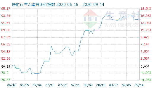 9月14日铁矿石与无缝管比价指数图