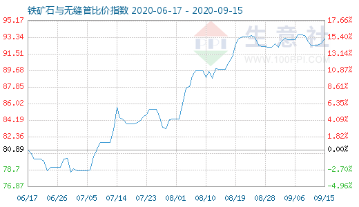9月15日铁矿石与无缝管比价指数图