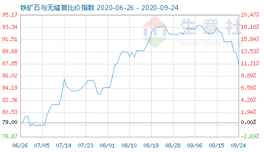 9月24日铁矿石与无缝管比价指数图