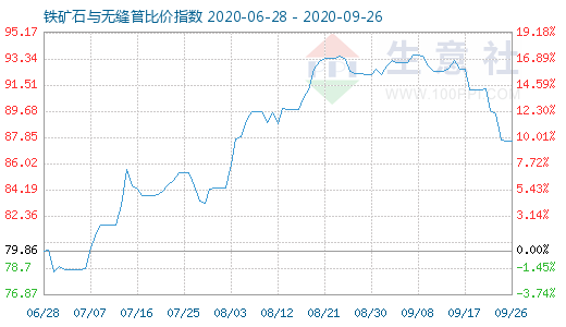 9月26日铁矿石与无缝管比价指数图