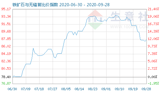 9月28日铁矿石与无缝管比价指数图