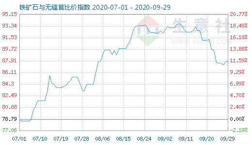 9月29日铁矿石与无缝管比价指数图