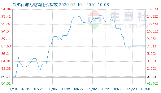 10月8日铁矿石与无缝管比价指数图