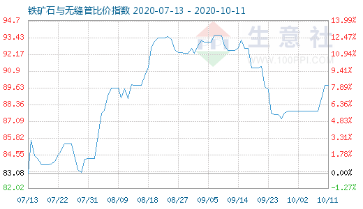 10月11日铁矿石与无缝管比价指数图