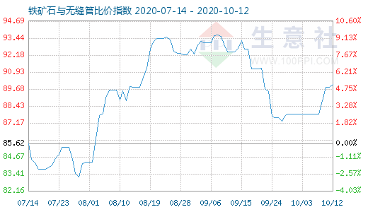 10月12日铁矿石与无缝管比价指数图