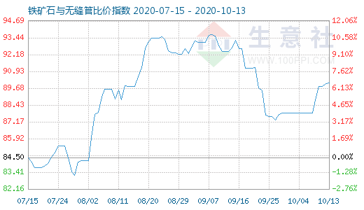 10月13日铁矿石与无缝管比价指数图