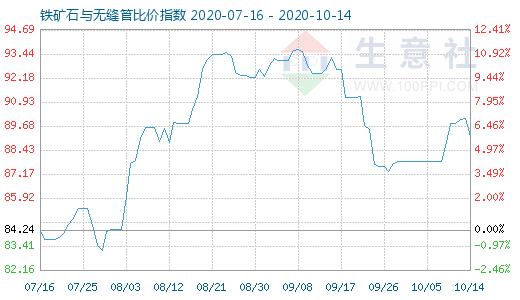 10月14日铁矿石与无缝管比价指数图