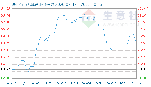 10月15日铁矿石与无缝管比价指数图