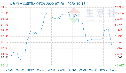 10月18日铁矿石与无缝管比价指数图