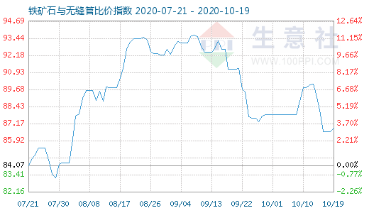 10月19日铁矿石与无缝管比价指数图