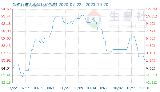 10月20日铁矿石与无缝管比价指数图