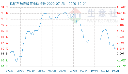 10月21日铁矿石与无缝管比价指数图