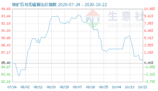 10月22日铁矿石与无缝管比价指数图