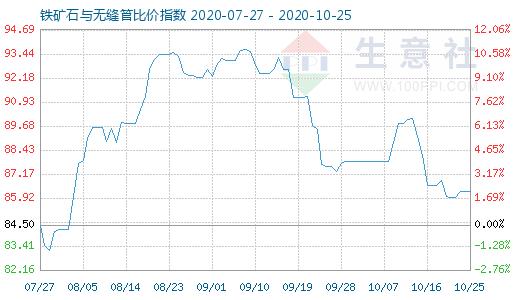 10月25日铁矿石与无缝管比价指数图